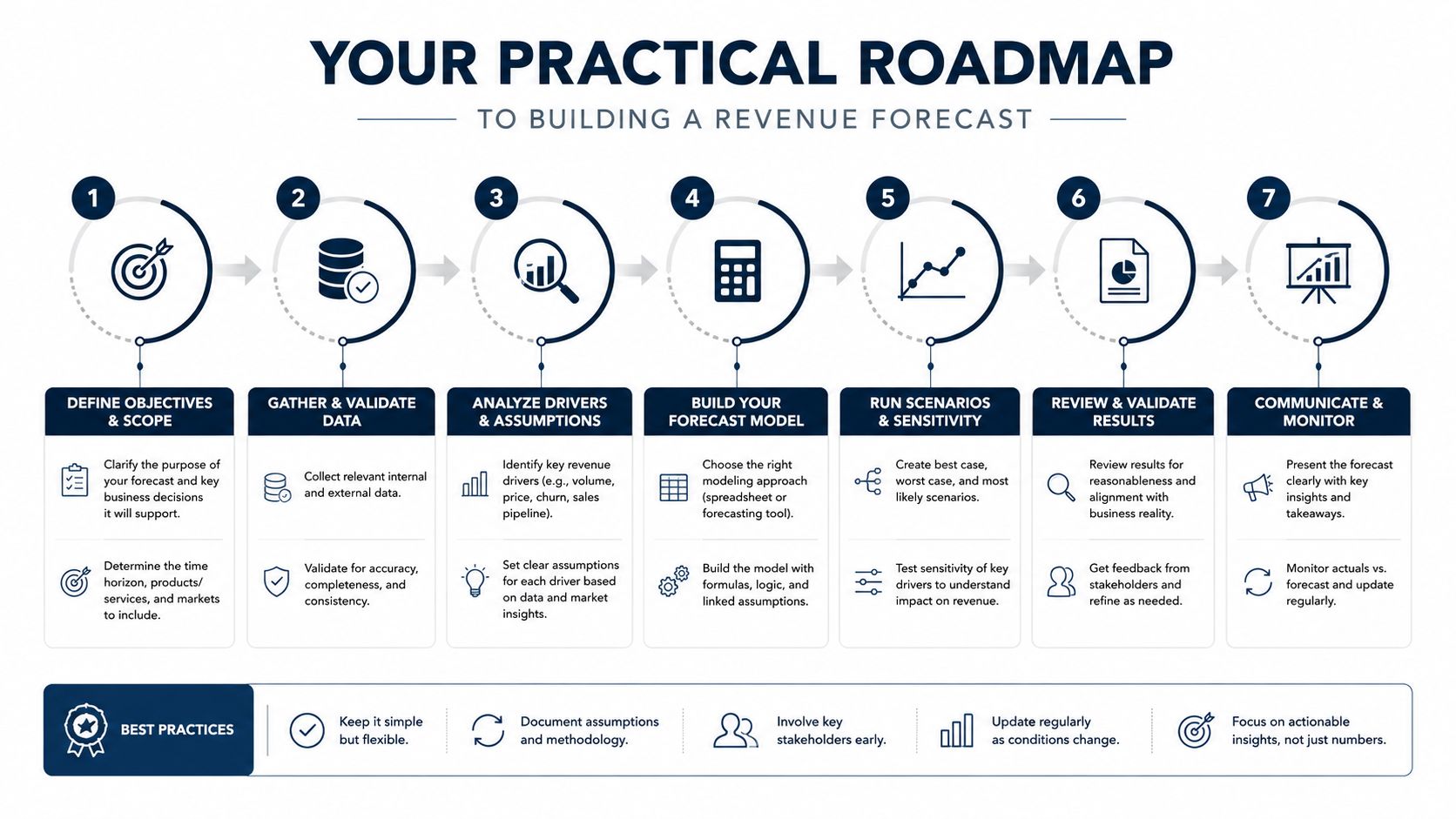 A seven-step practical roadmap infographic illustrating the professional process for building an effective company revenue forecast.