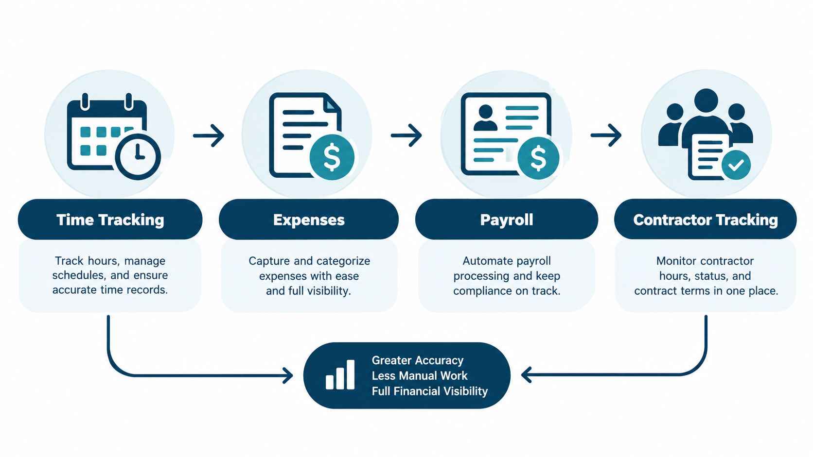 A diagram illustrating a workflow process for accounting featuring time tracking, expenses, payroll, and contractor tracking steps.