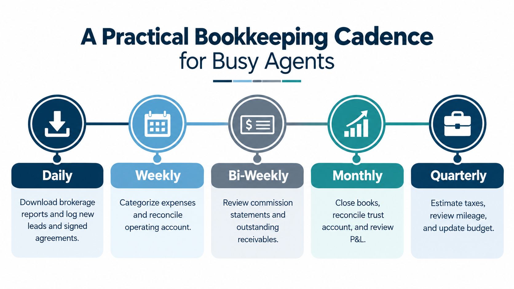 An infographic showing a practical bookkeeping cadence for real estate agents with daily to quarterly tasks.