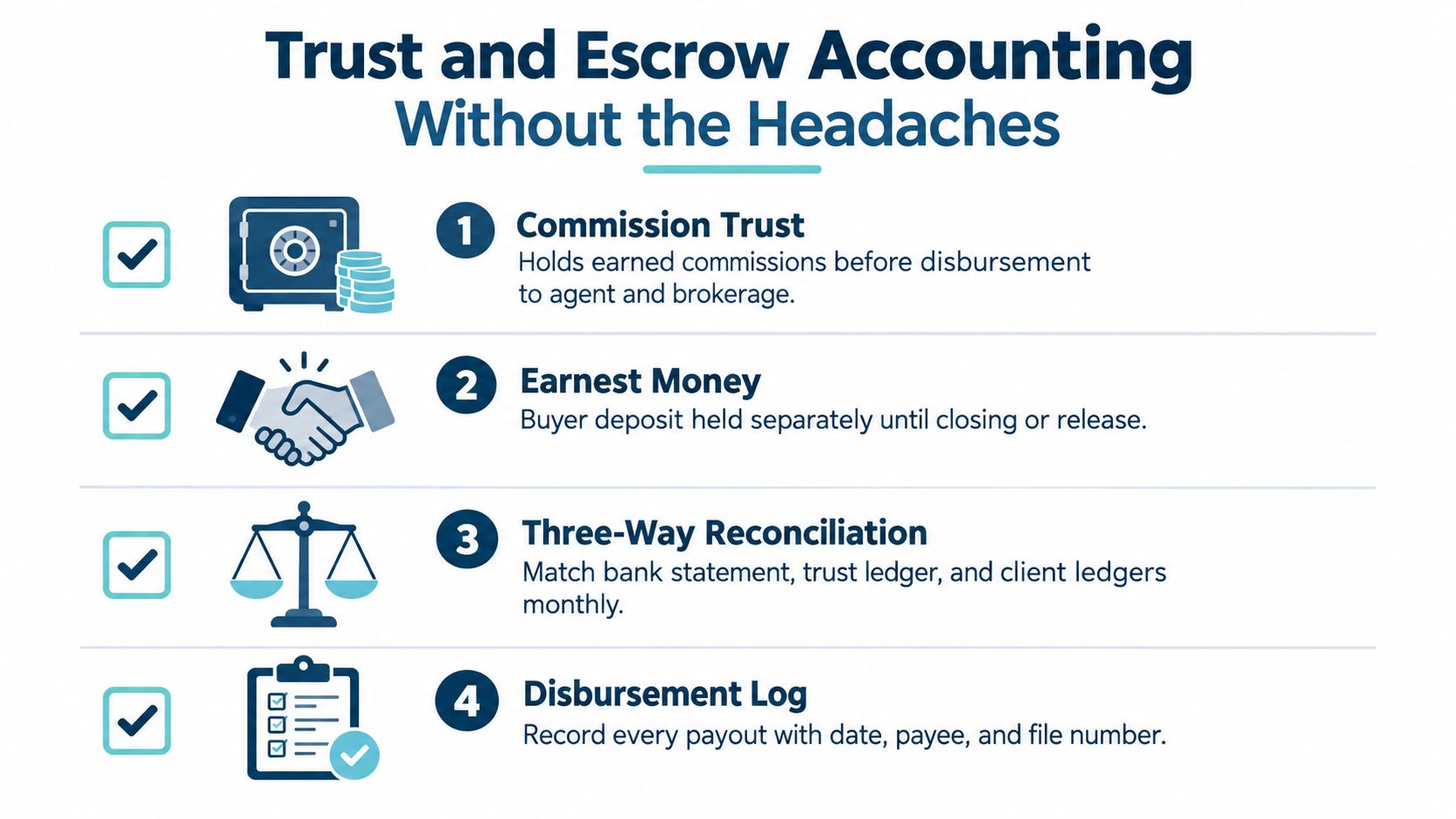 An infographic titled Trust and Escrow Accounting outlining four key processes for managing real estate financial records.