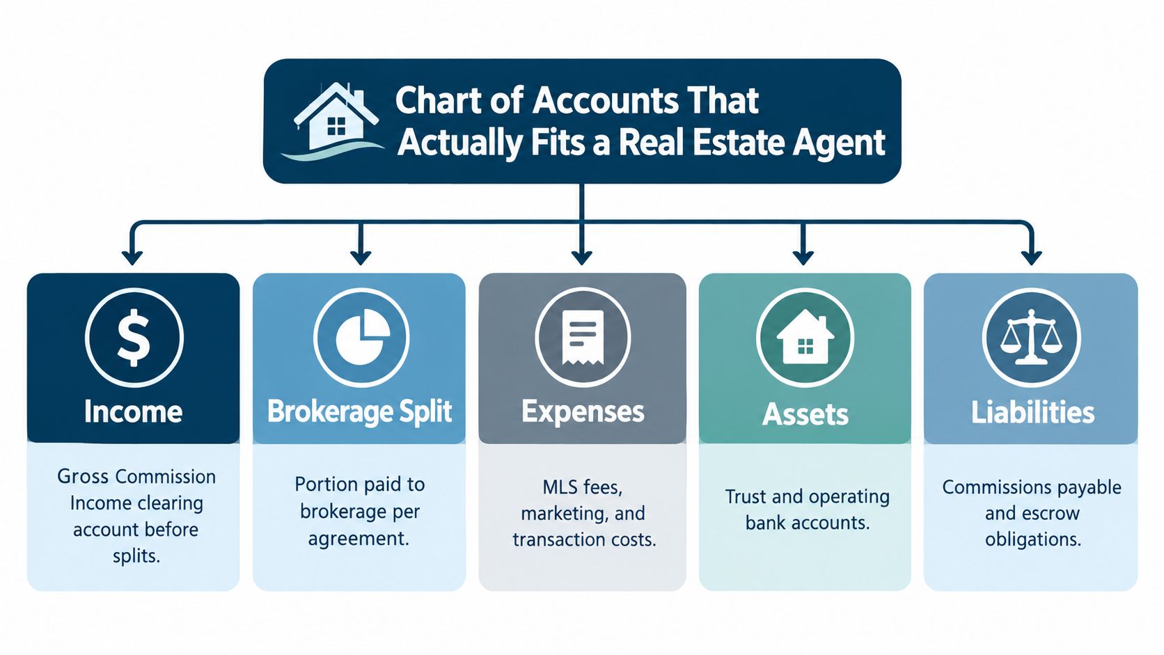 A chart showing accounting categories for real estate agents including income, brokerage split, expenses, assets, and liabilities.
