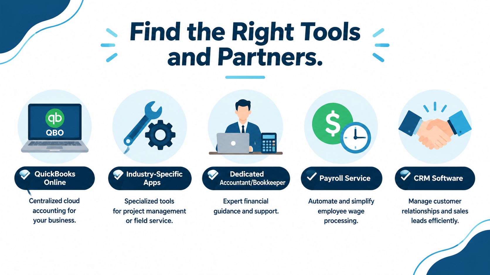 A graphic showing essential tools and partners for business accounting, including software, payroll, and expert support services.