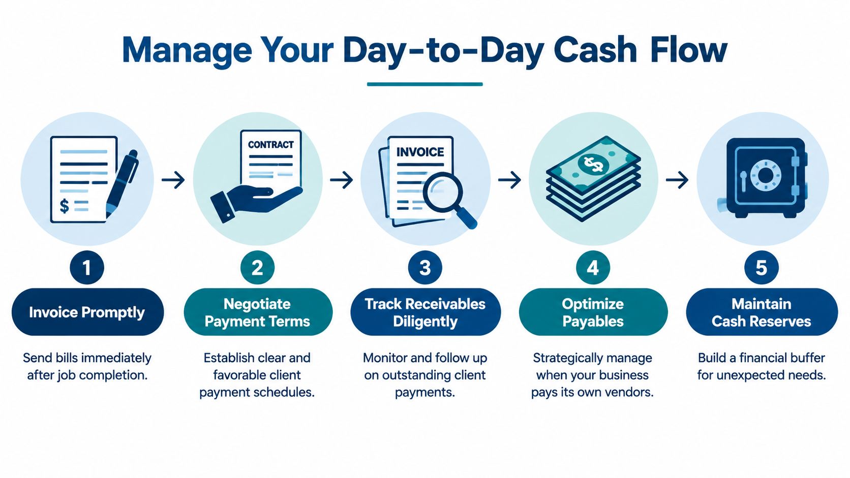 An infographic showing a five-step process to manage business cash flow effectively and maintain financial stability.
