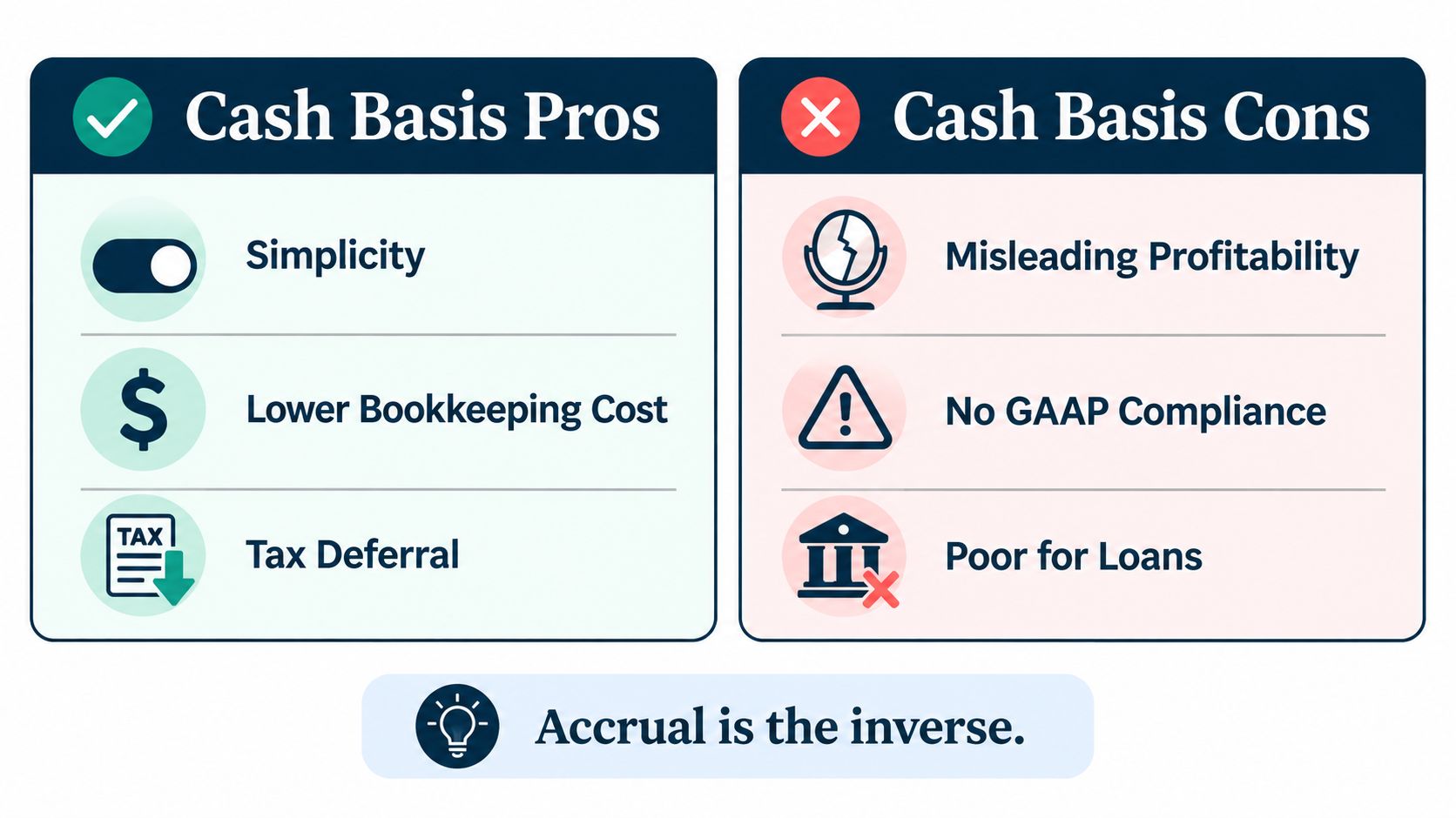 A comparison chart showing the advantages and disadvantages of cash basis accounting for small businesses.