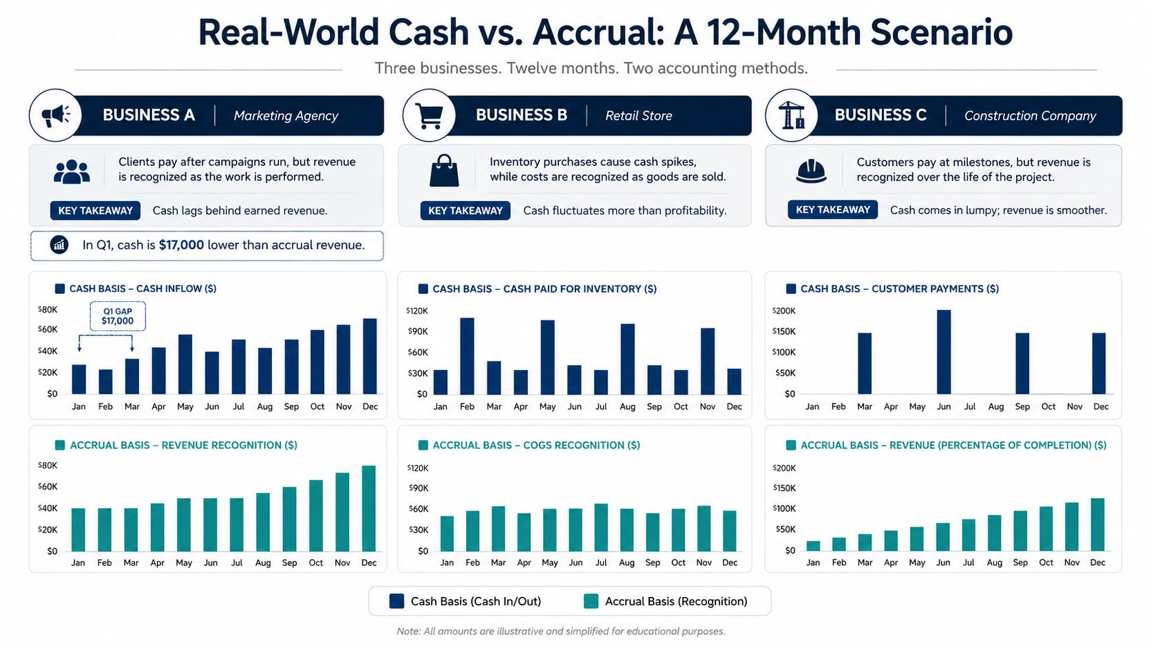 An infographic comparing cash and accrual accounting methods across three different types of small businesses.