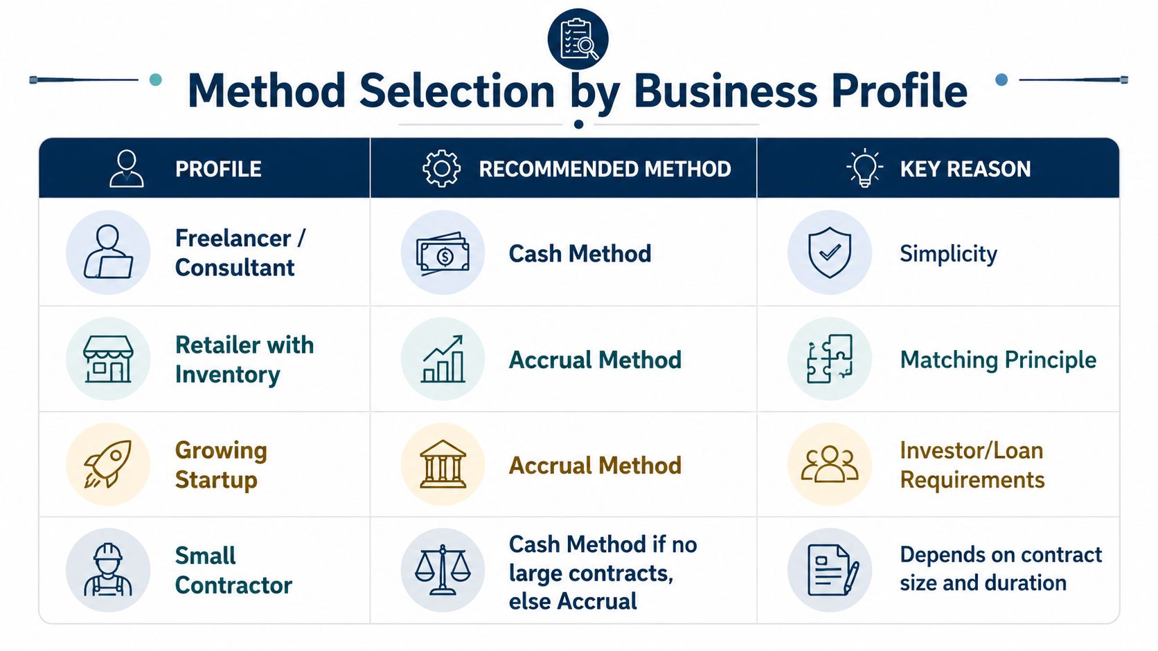 A chart comparing cash and accrual accounting methods based on specific business profiles and their key reasons.