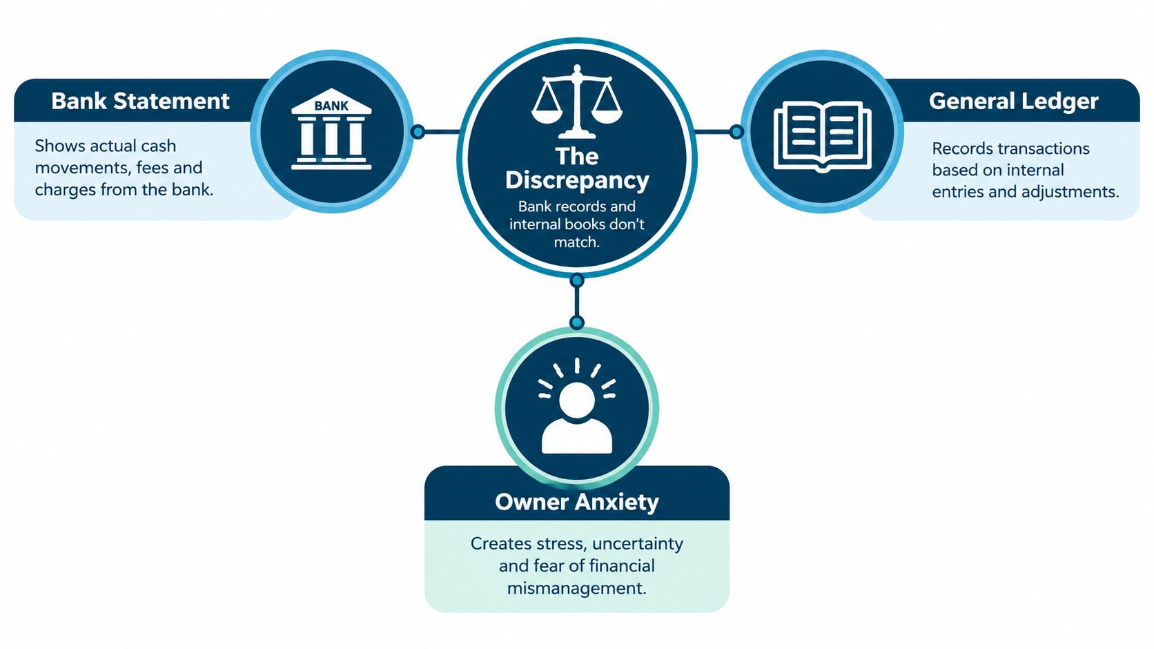 A diagram illustrating bank reconciliation issues, showing a discrepancy between bank statements and general ledgers causing owner anxiety.