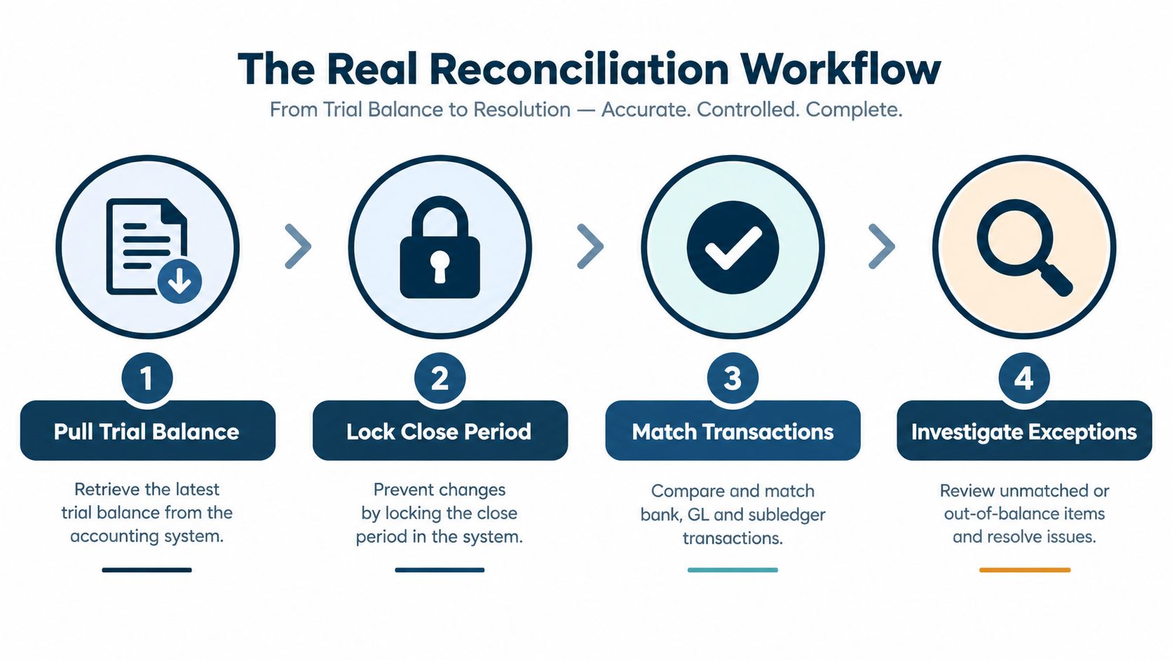 A four-step workflow diagram showing the process of accounting balance sheet reconciliation from trial balance to resolution.
