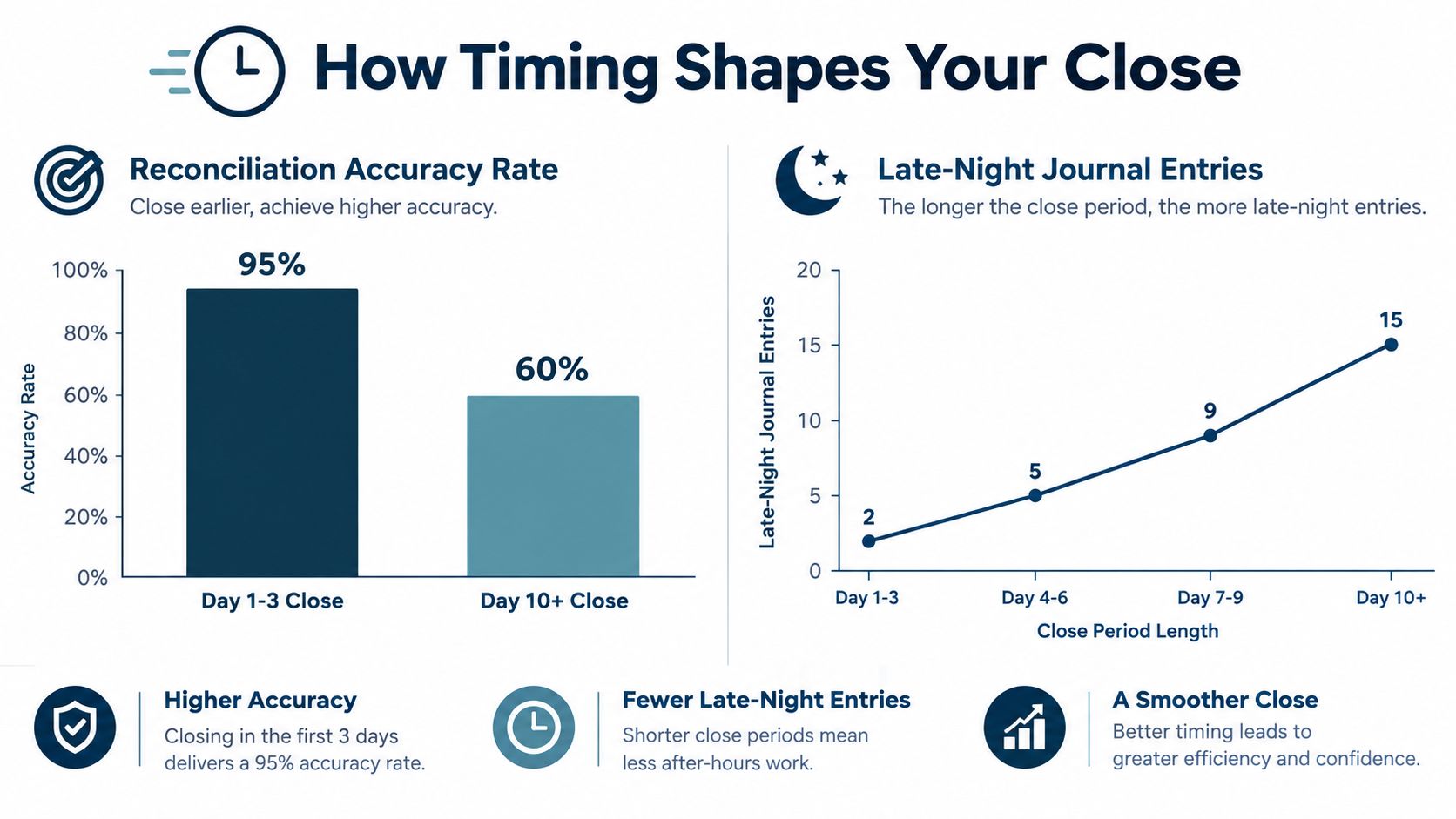 A chart illustrating how faster financial closing processes increase accuracy and reduce late-night accounting entries.