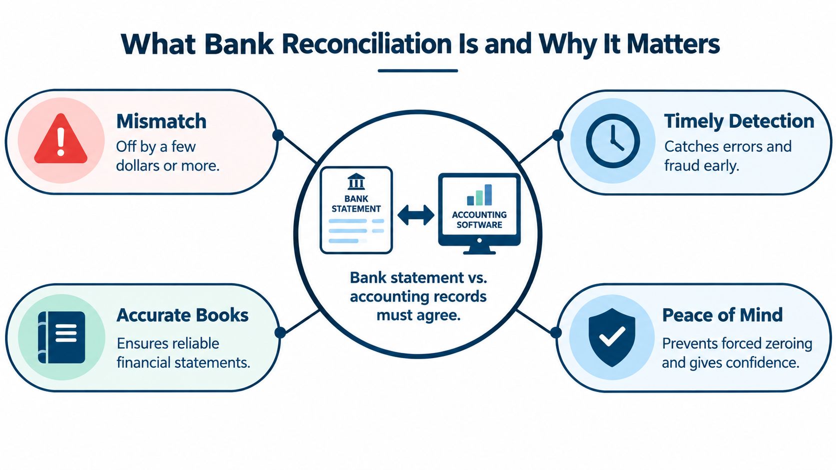 A diagram explaining the importance of bank reconciliation between bank statements and accounting software records.