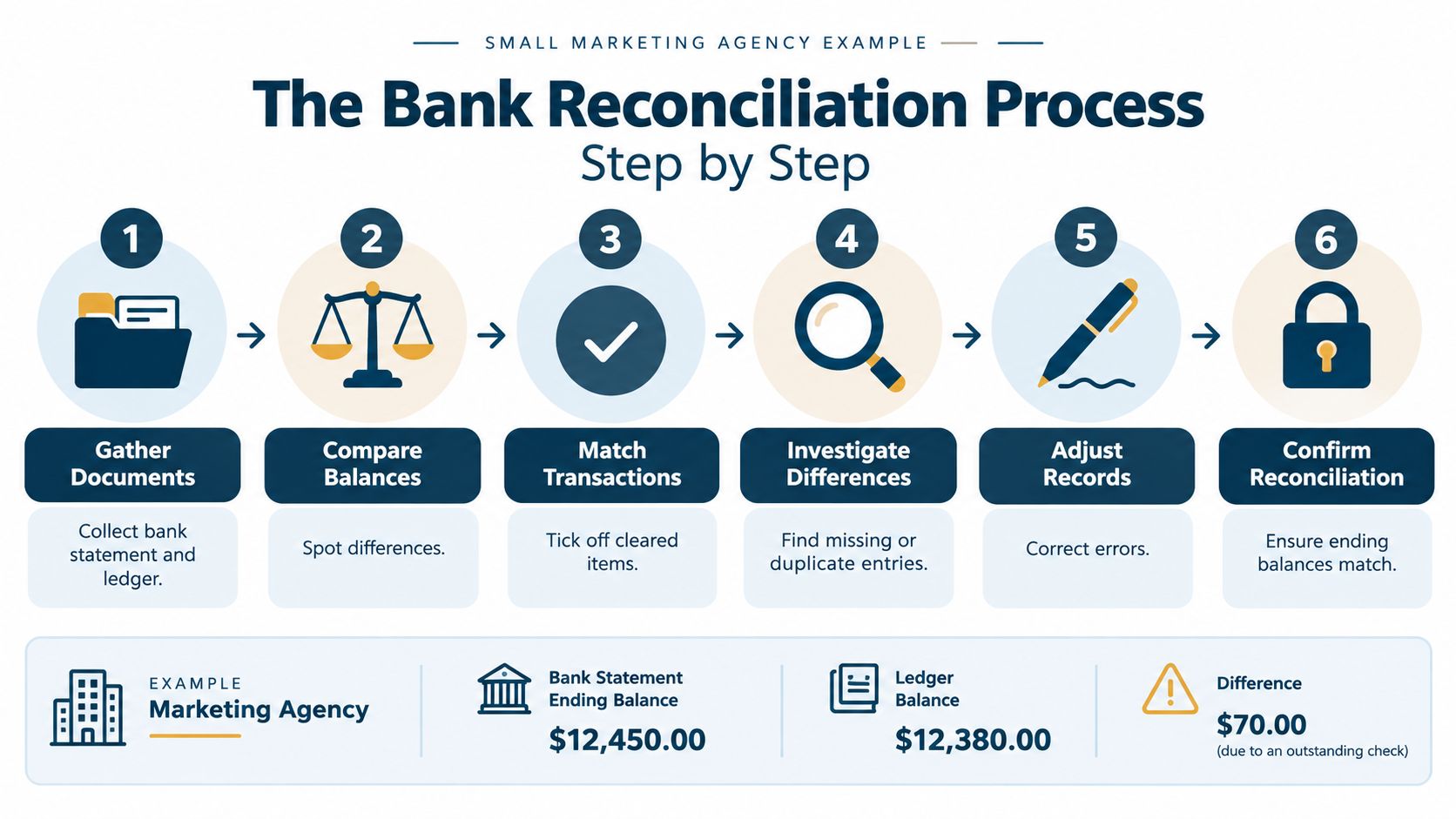 A six-step infographic showing the bank reconciliation process for a small marketing agency with balanced figures.
