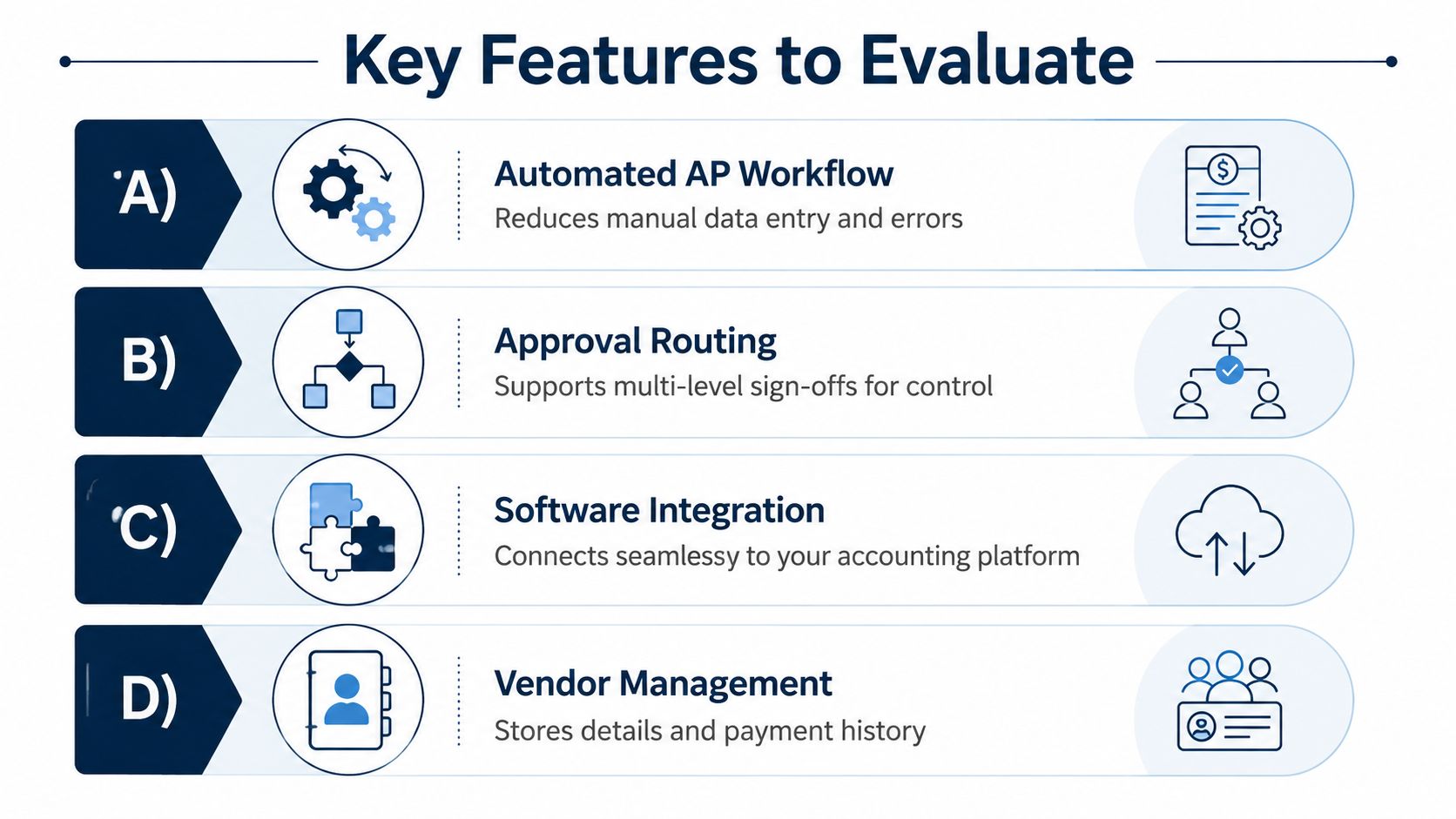 A list of four key features for evaluating accounts payable software including automated workflows, approval routing, integration, and vendor management.
