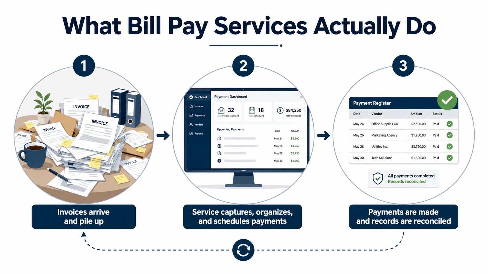 A diagram illustrating the three-step workflow of a business bill pay service from invoice intake to reconciliation.