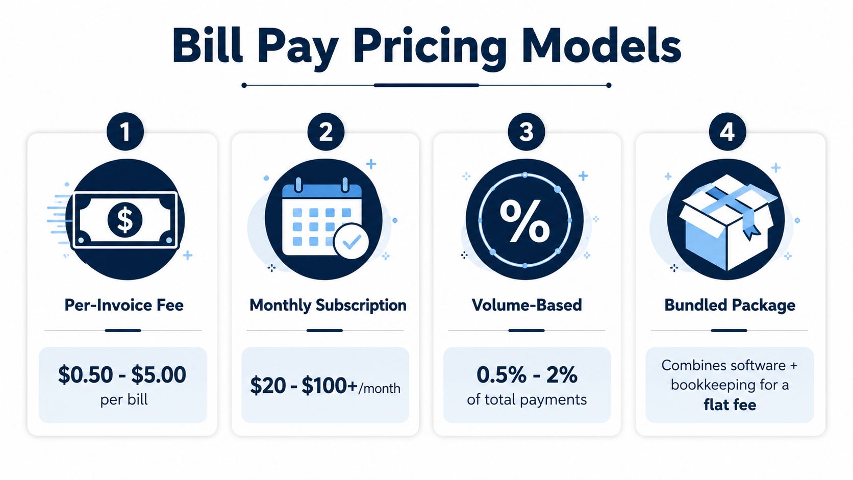 An infographic illustrating four common bill pay pricing models for small businesses, including per-invoice, subscription, volume, and bundled.