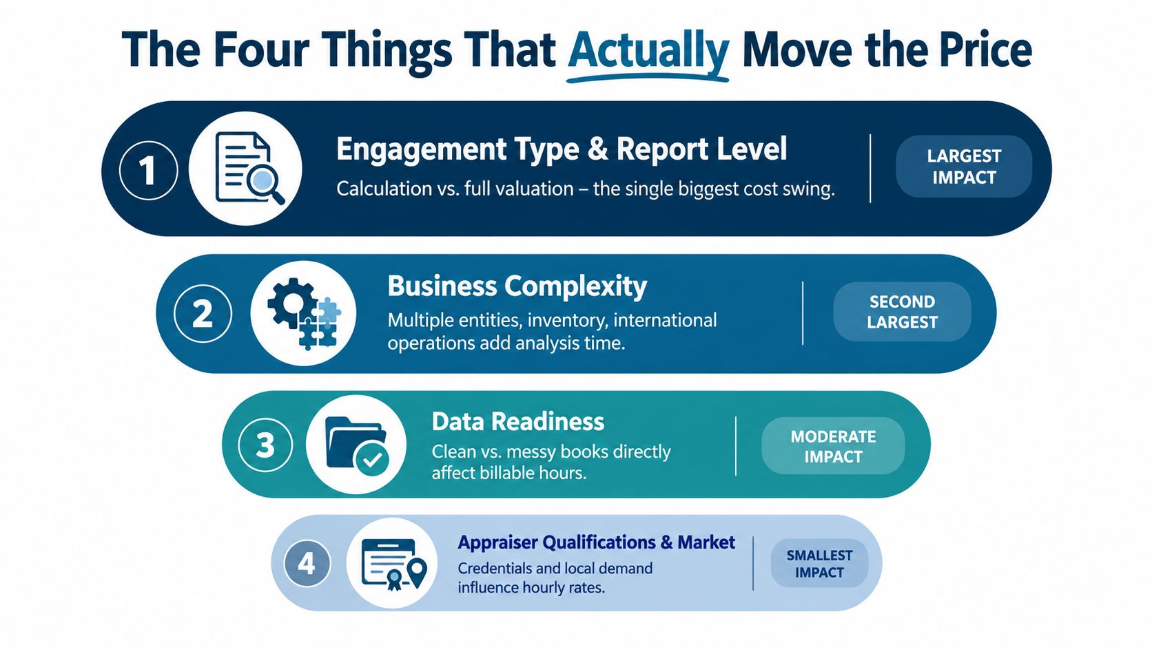 An infographic titled The Four Things That Actually Move the Price, detailing factors influencing business valuation costs.