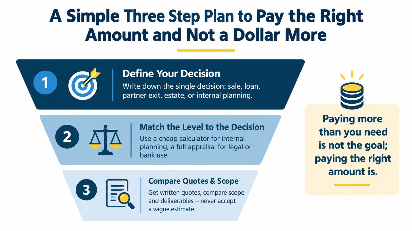 A three step infographic showing how to manage business valuation costs by defining goals and comparing quotes.