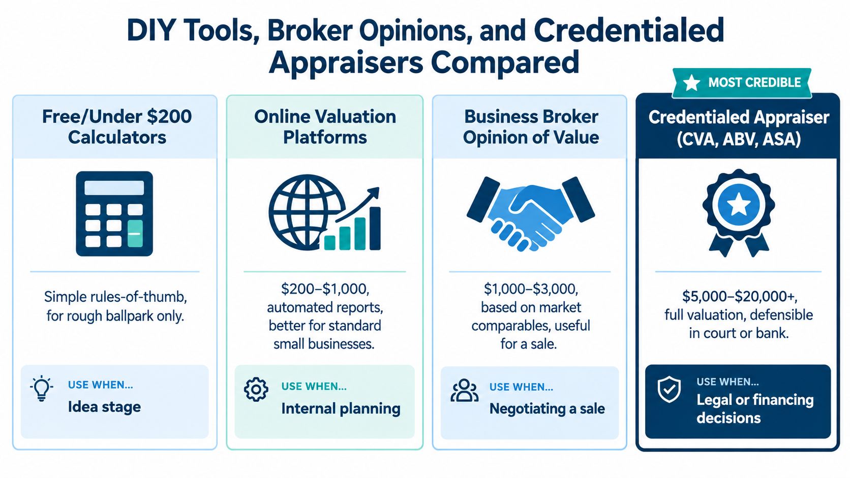 A comparison chart showing the costs and use cases for various business valuation methods and professionals.