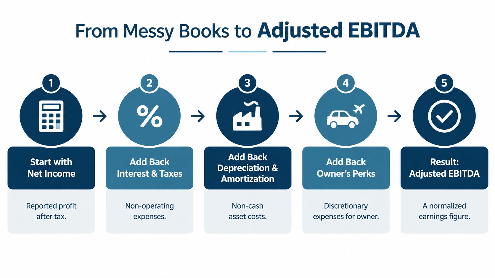 A five-step infographic showing the process of calculating Adjusted EBITDA starting from Net Income.
