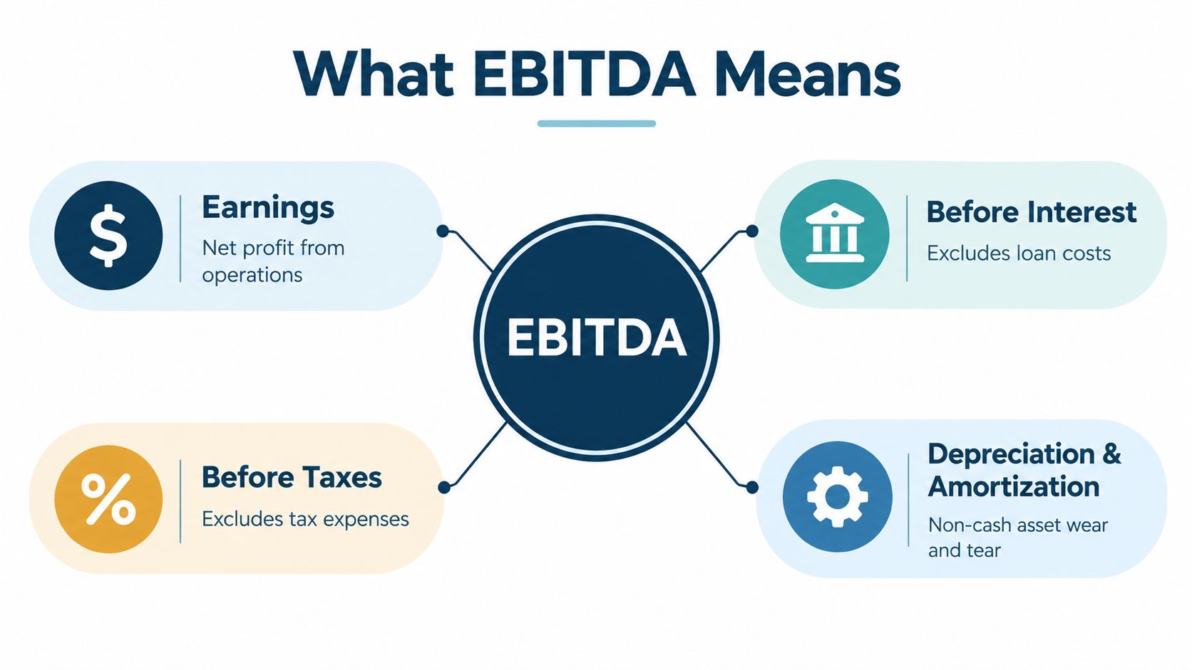 A clear infographic chart defining the acronym EBITDA as Earnings, Before Interest, Taxes, Depreciation, and Amortization.