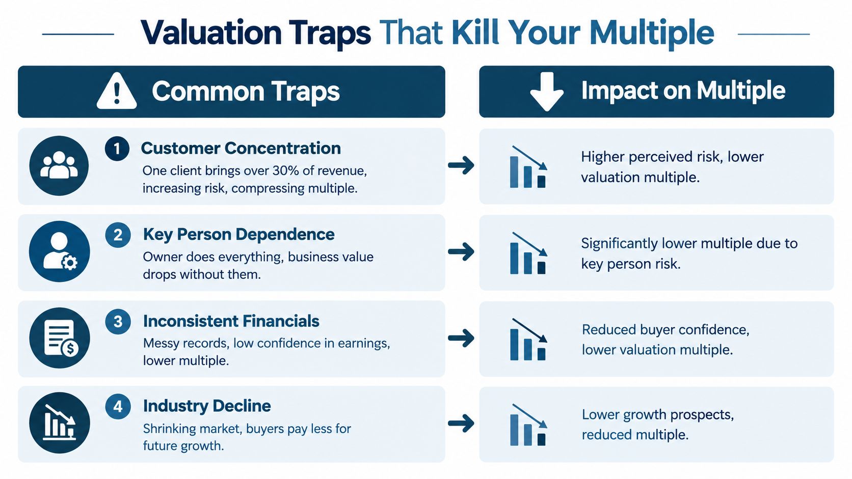 A chart illustrating four common business valuation traps that negatively impact a company's market multiple.