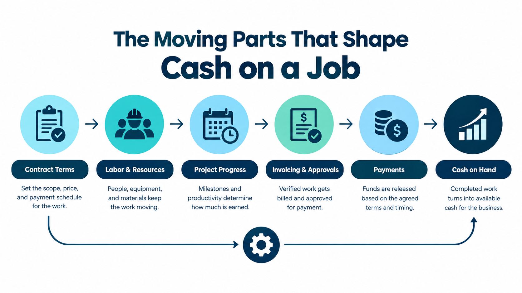 A process flow chart illustrating the steps from contract terms to cash on hand in construction.