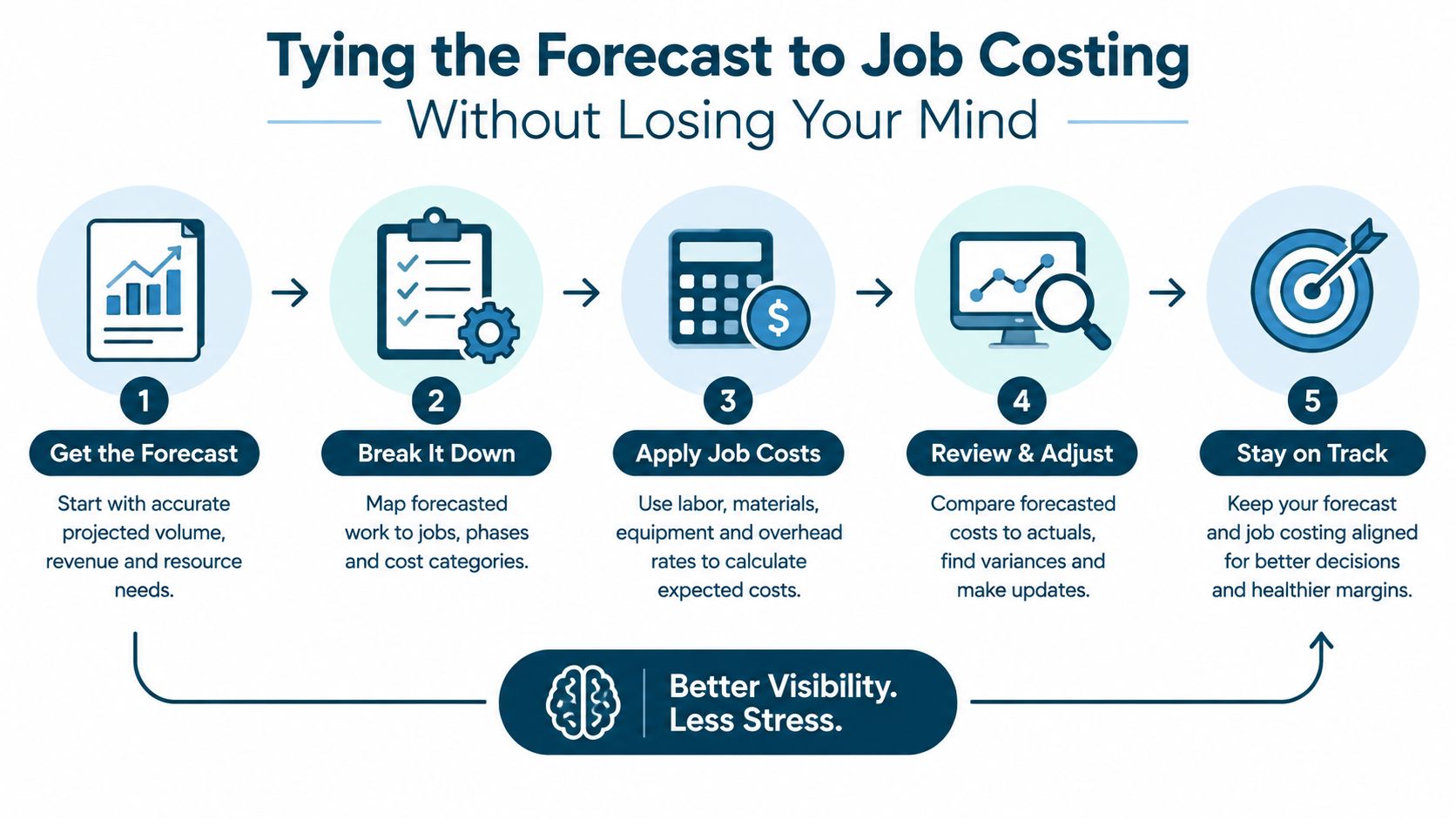 A five-step process diagram illustrating how to integrate business forecasting with construction job costing effectively.