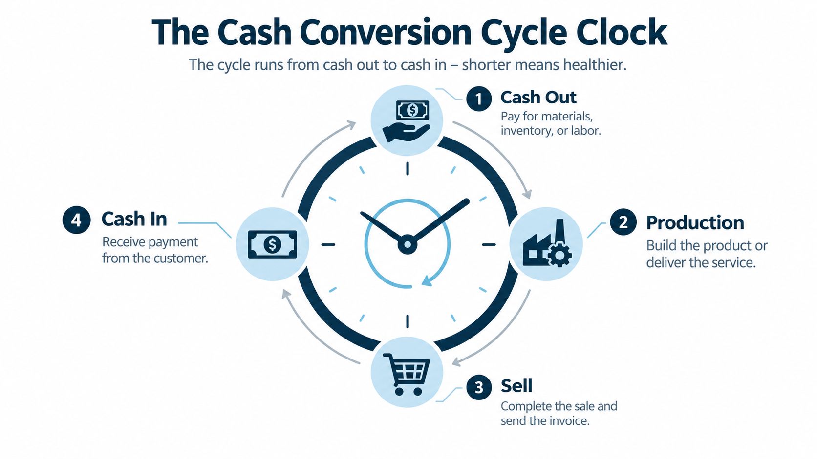 A circular diagram illustrating the cash conversion cycle clock with four steps from cash out to cash in.