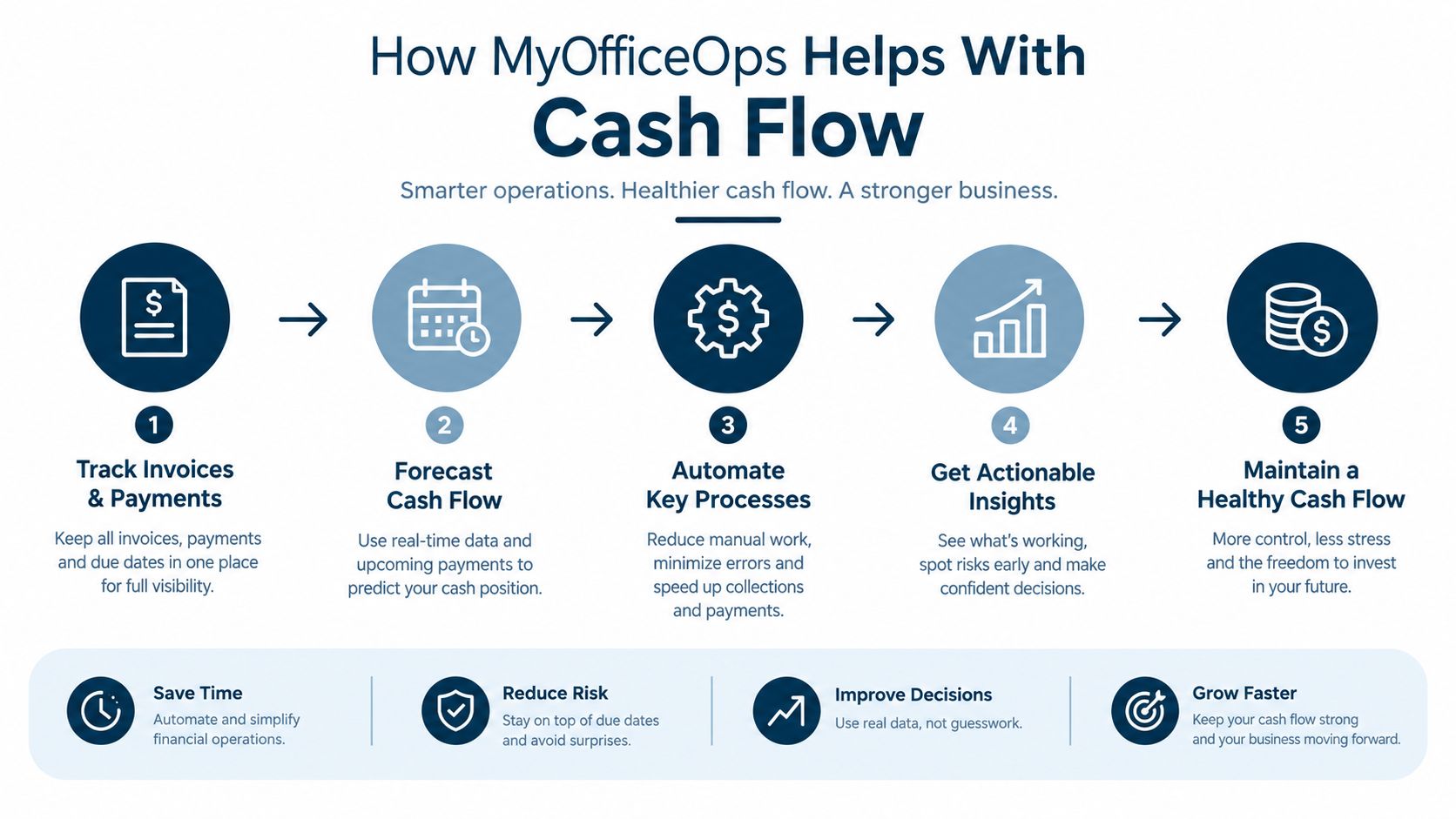 A five-step infographic showing how MyOfficeOps helps businesses manage and improve their cash flow operations effectively.