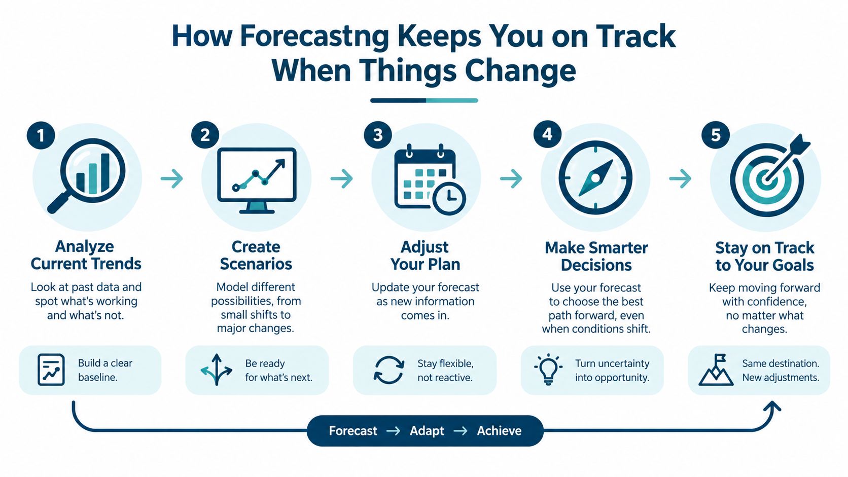 A five-step infographic showing how business forecasting helps companies stay on track during changing conditions.
