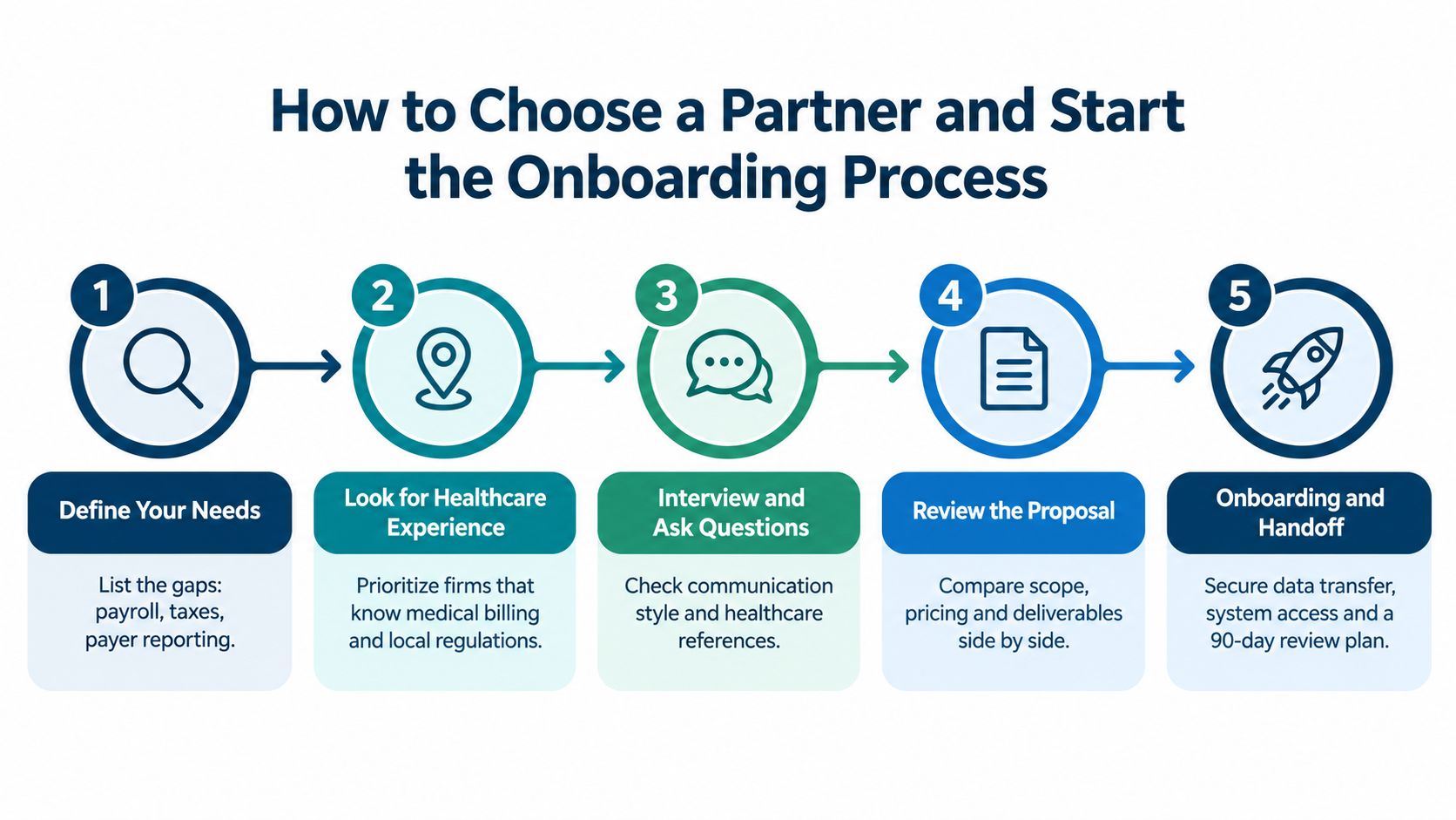 A five-step infographic showing how to select a business partner and begin the onboarding process.