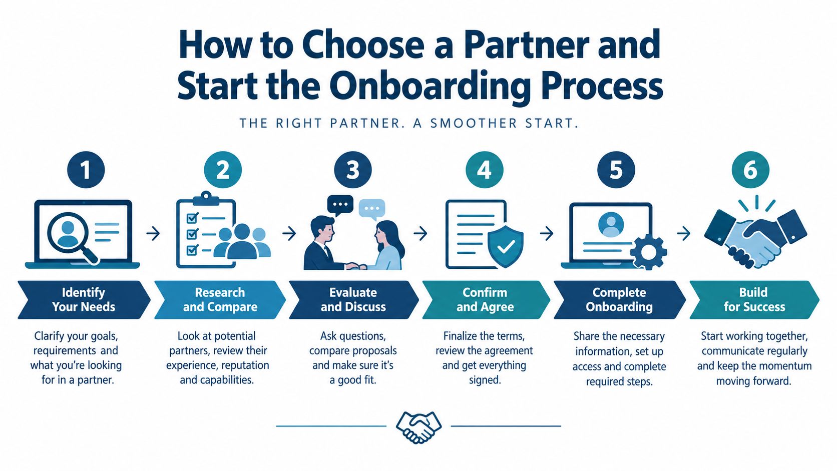 A six-step infographic guide detailing how to choose a business partner and successfully manage the onboarding process.
