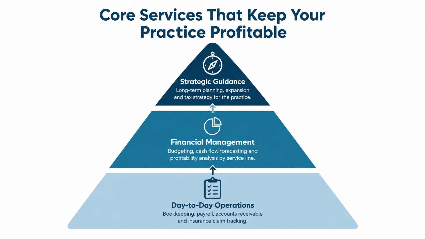 A tiered pyramid diagram illustrating three core financial services for healthcare practices including operations, management, and strategy.