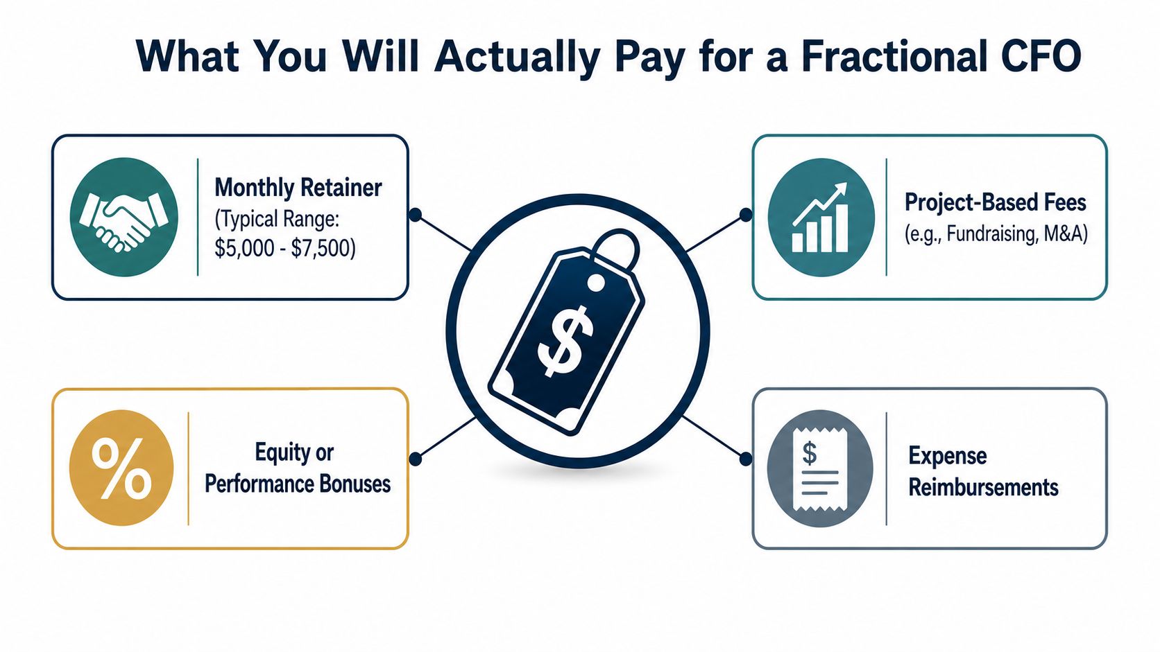 A diagram outlining the various cost components of hiring a fractional CFO for a business.