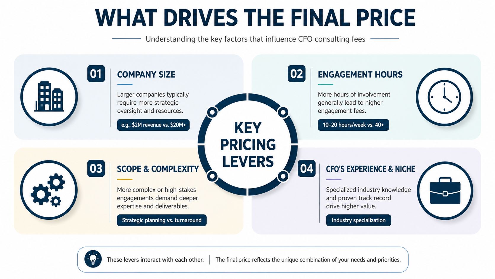 An infographic titled What Drives the Final Price illustrating four key factors affecting fractional CFO consulting fees.