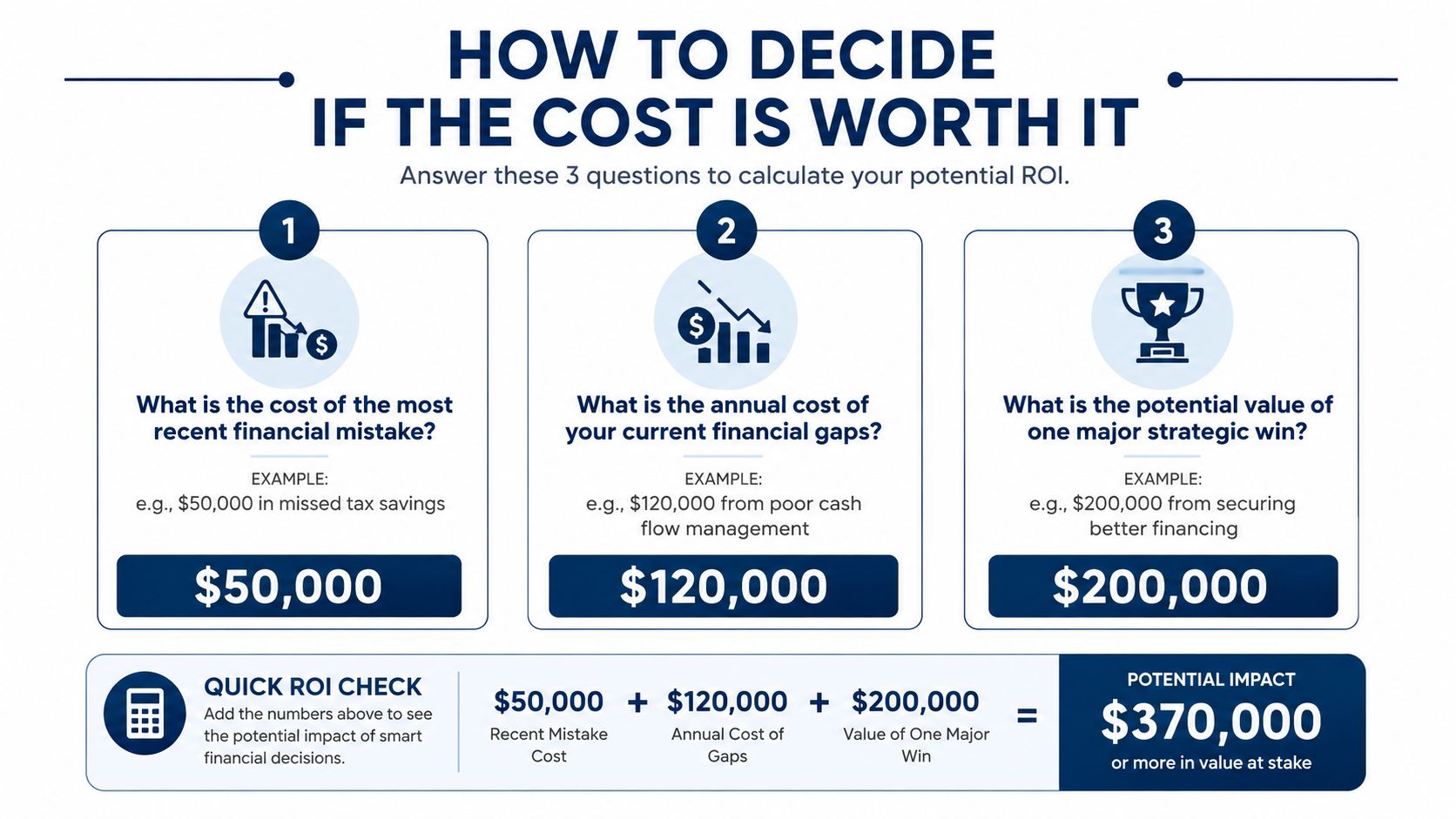A diagram outlining a three-step process to calculate potential ROI by evaluating financial mistakes, gaps, and strategic wins.