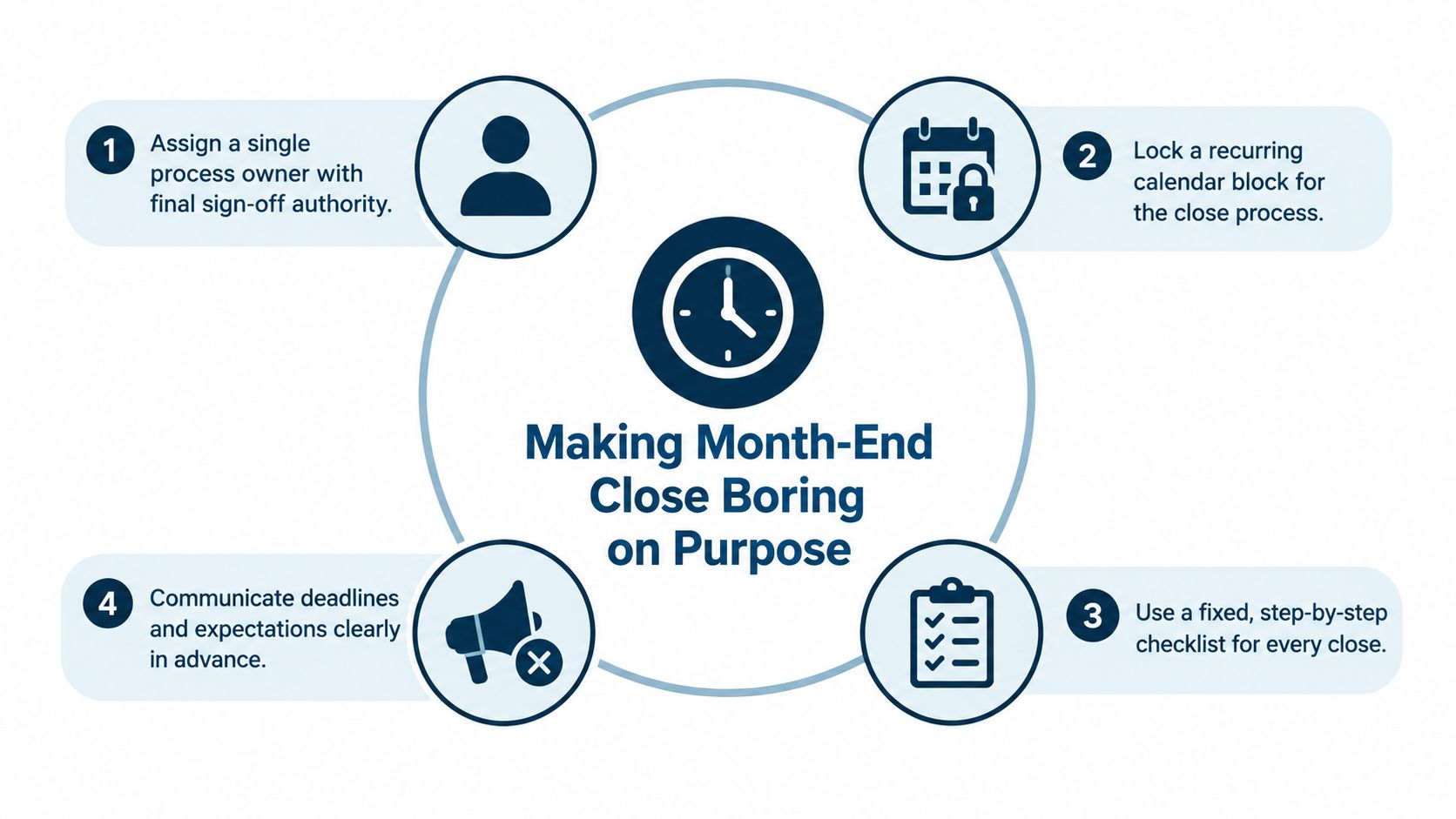 An infographic titled Making Month-End Close Boring on Purpose, showing four steps for an efficient accounting process.