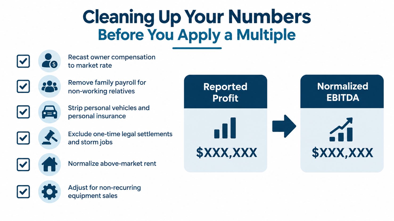 A graphic explaining how to normalize profit to calculate EBITDA for a construction business valuation.