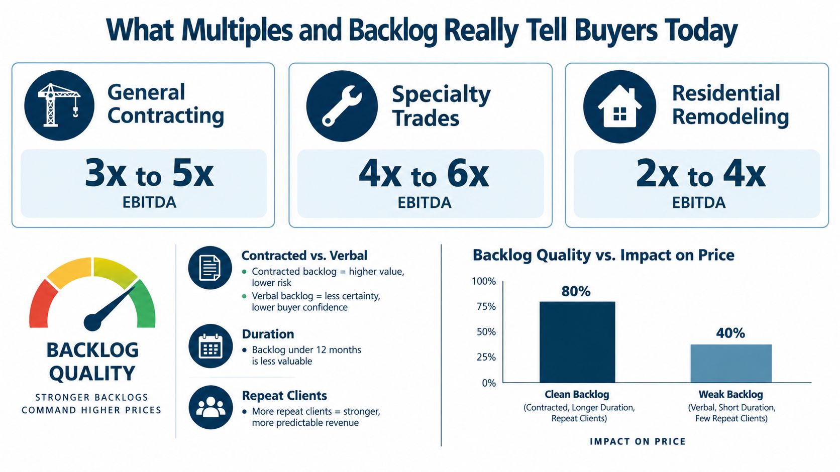 An infographic detailing construction company valuation multiples based on industry segments and backlog quality metrics.
