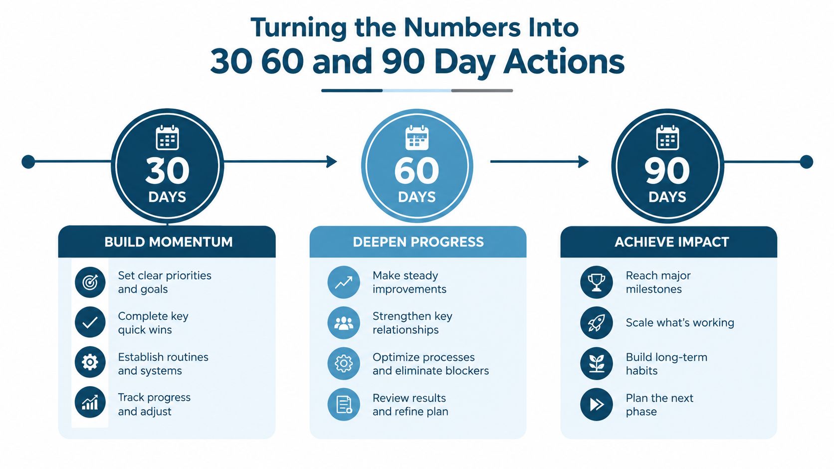 A visual guide outlining a 30, 60, and 90-day action plan to achieve goals and build business momentum.