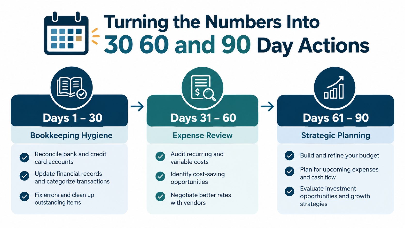 A 30, 60, and 90 day action plan infographic for business bookkeeping, expenses, and strategic financial planning.