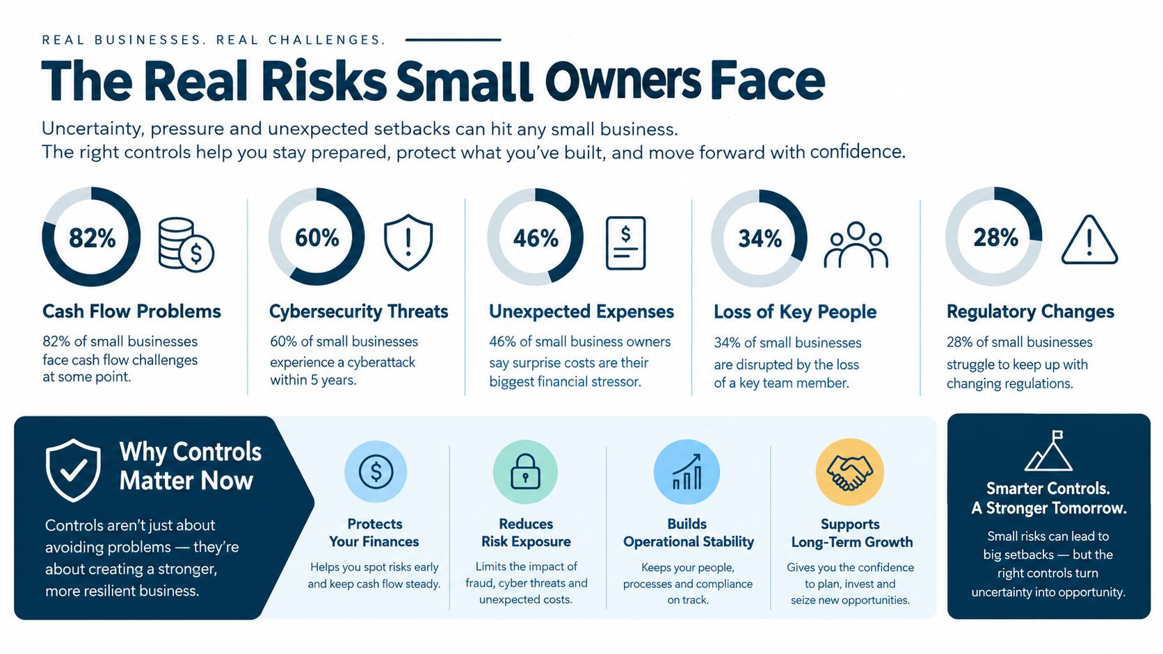 An infographic showing the top risks for small businesses and the importance of implementing internal controls.