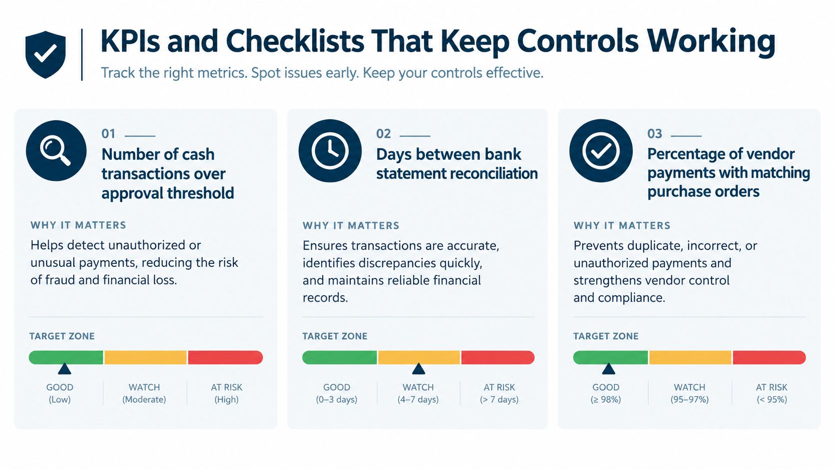 An infographic displaying three essential internal controls for businesses using KPIs, checklists, and risk assessment target zones.