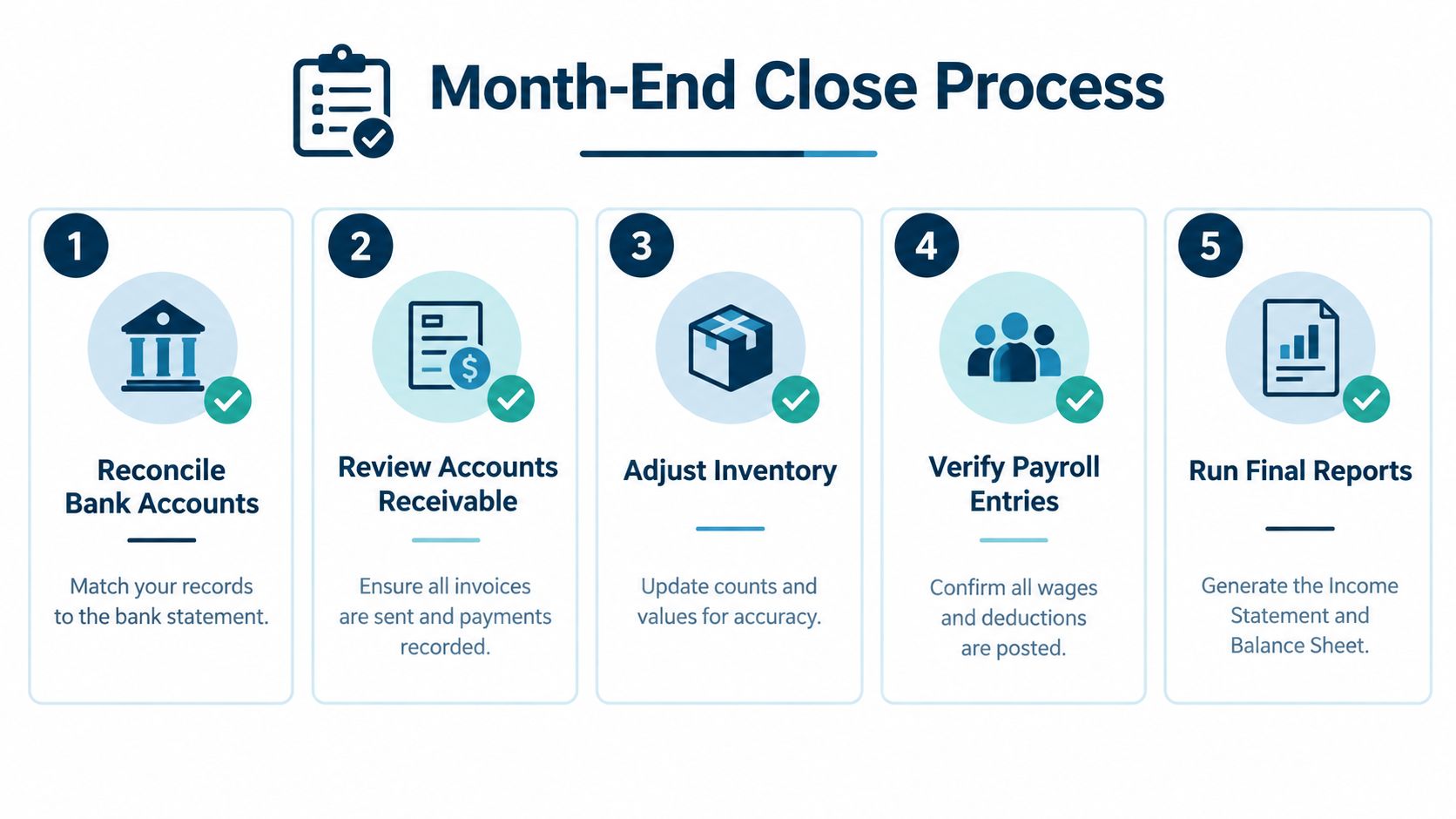 A five-step infographic titled Month-End Close Process, illustrating key accounting tasks like bank reconciliation and report generation.