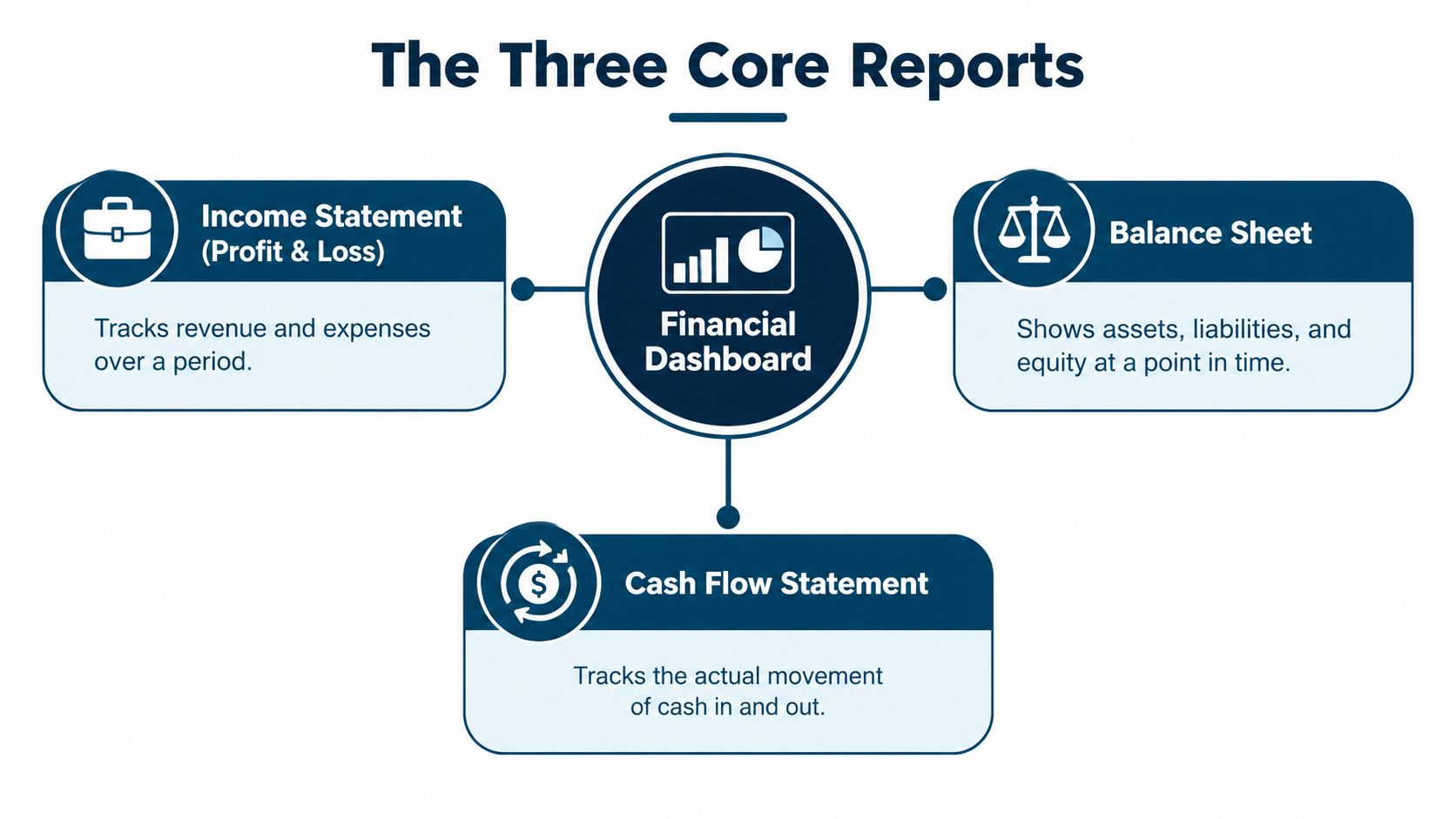 A diagram titled The Three Core Reports showing an Income Statement, Balance Sheet, and Cash Flow Statement.