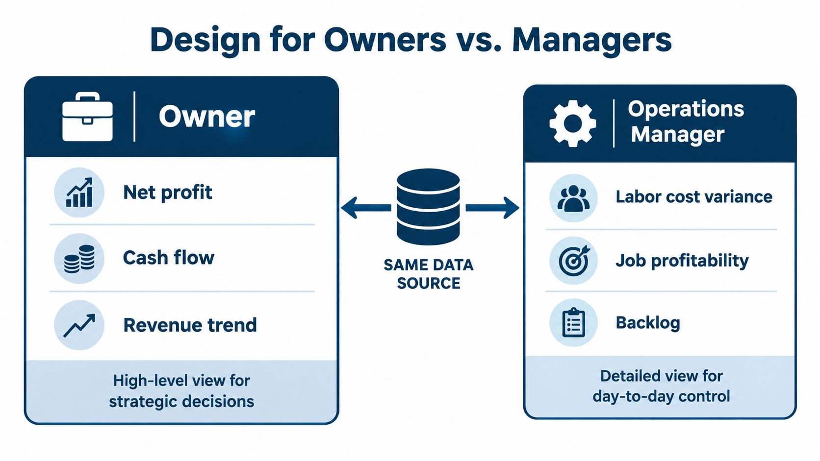 A diagram comparing dashboard designs for business owners versus operations managers based on a single data source.
