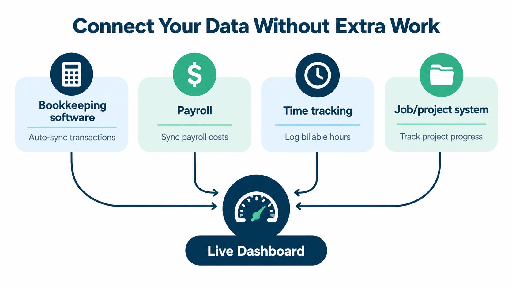 A diagram illustrating how various business software tools connect to a central live dashboard for data integration.