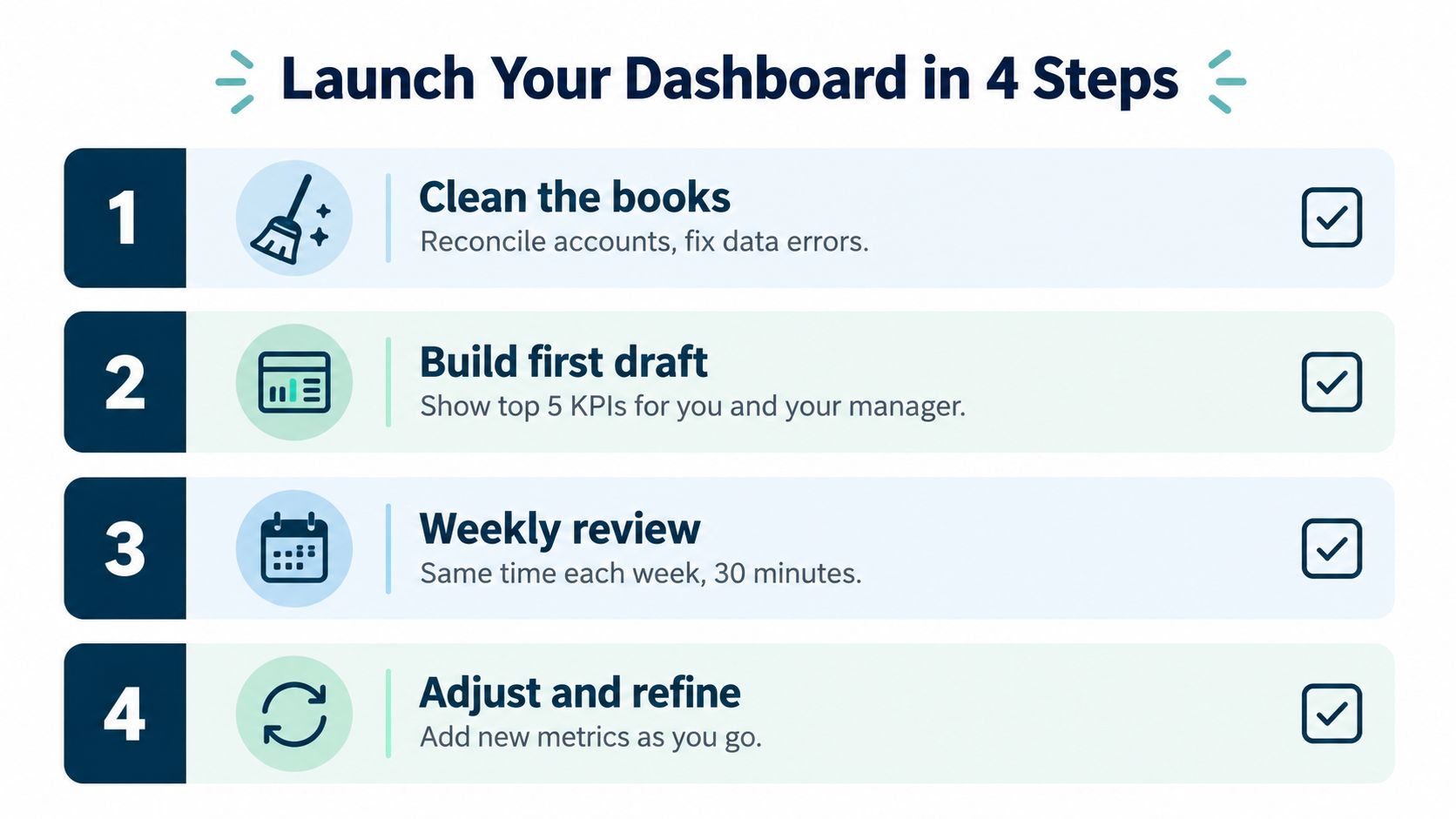 A four-step infographic showing how to launch a business performance dashboard to track key metrics.
