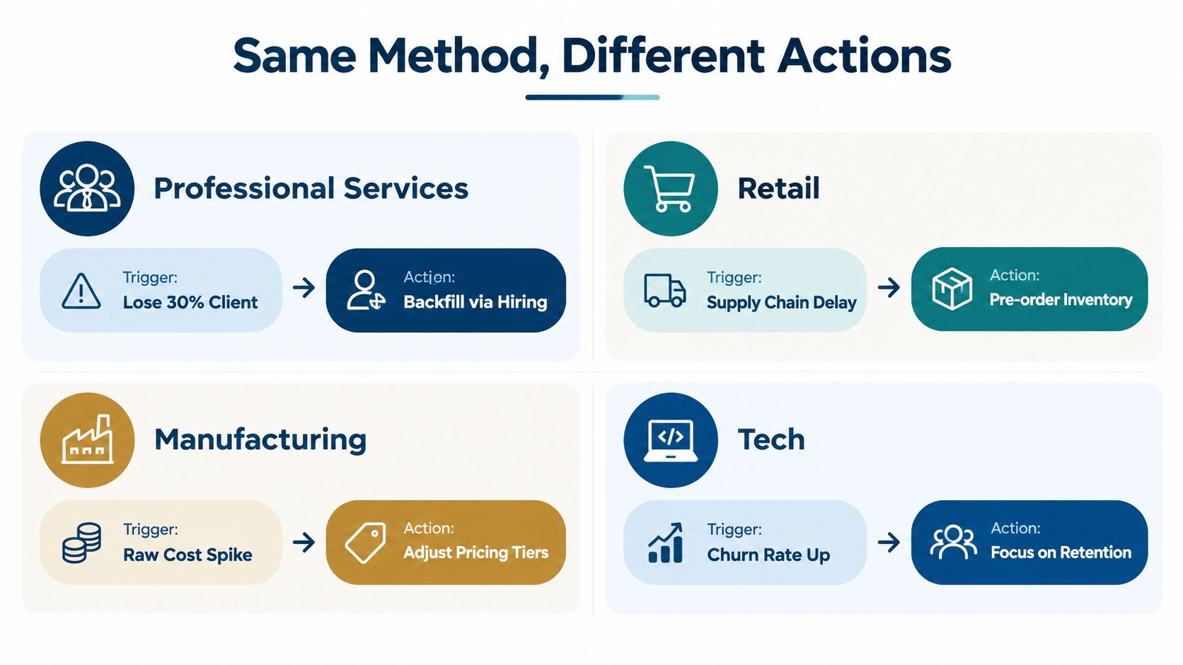 An infographic showing how different industries apply scenario planning to specific business triggers and corresponding actions.