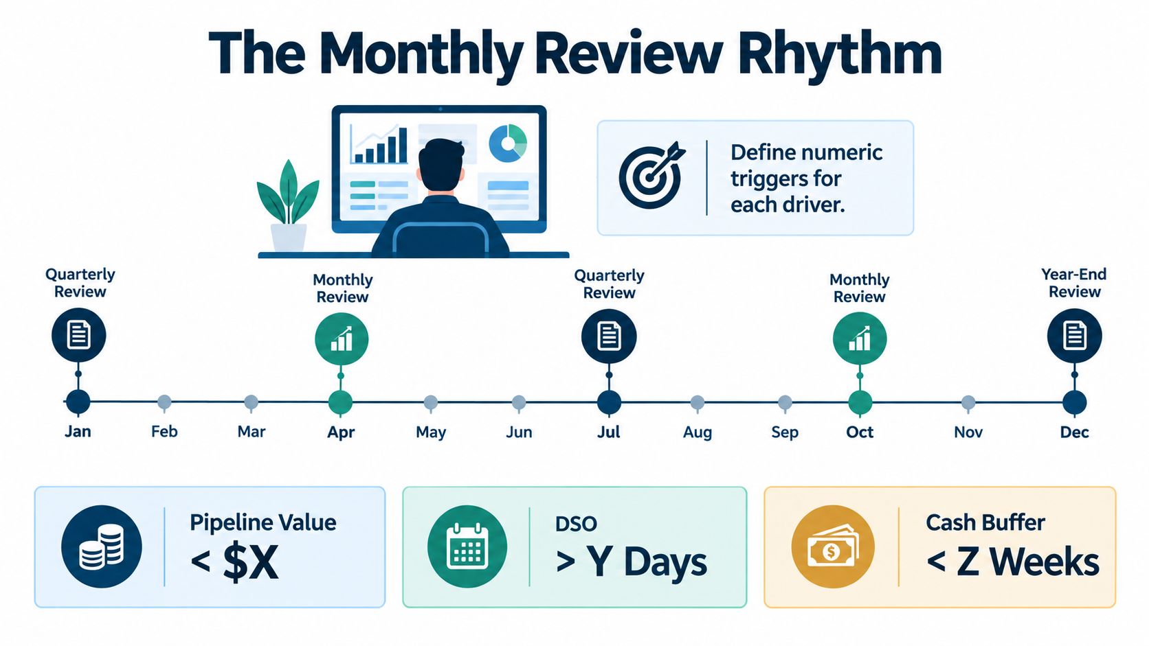 A timeline chart titled The Monthly Review Rhythm illustrating a business calendar with quarterly and monthly reviews.