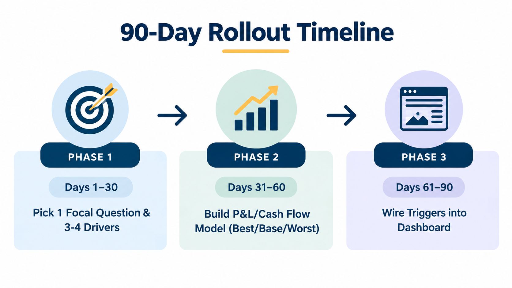 A 90-day rollout timeline graphic illustrating three strategic phases for business planning and dashboard implementation.